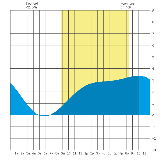 Bay of Waterfalls tide chart for Thursday, October 2, 2025