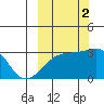 Bay of Waterfalls tide chart for Thursday, October 2, 2025