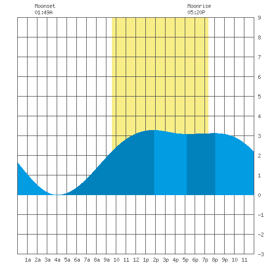 Bay of Waterfalls tide chart for Thursday, October 30, 2025