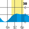 Bay of Waterfalls tide chart for Thursday, October 30, 2025