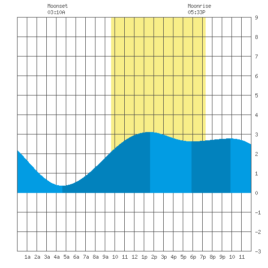 Bay of Waterfalls tide chart for Friday, October 31, 2025