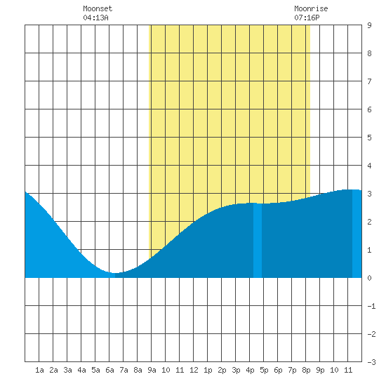 Bay of Waterfalls tide chart for Friday, October 3, 2025