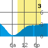 Bay of Waterfalls tide chart for Friday, October 3, 2025