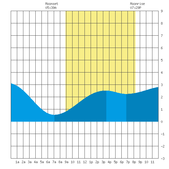 Bay of Waterfalls tide chart for Saturday, October 4, 2025