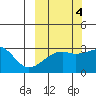 Bay of Waterfalls tide chart for Saturday, October 4, 2025
