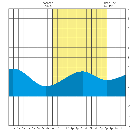Bay of Waterfalls tide chart for Sunday, October 5, 2025
