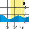 Bay of Waterfalls tide chart for Sunday, October 5, 2025