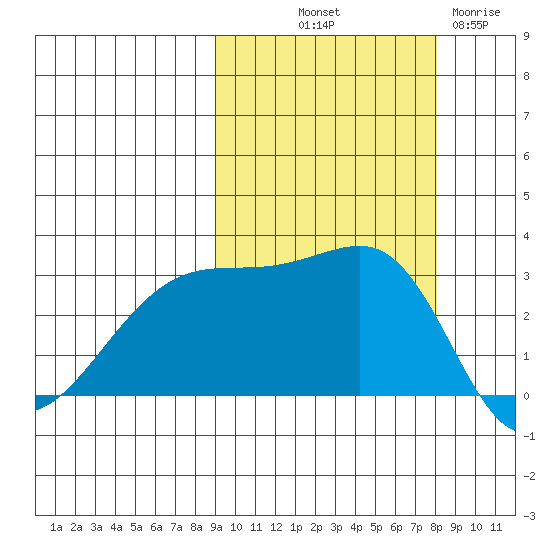 Bay of Waterfalls tide chart for Thursday, October 9, 2025