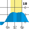 Bay of Waterfalls tide chart for Monday, November 10, 2025
