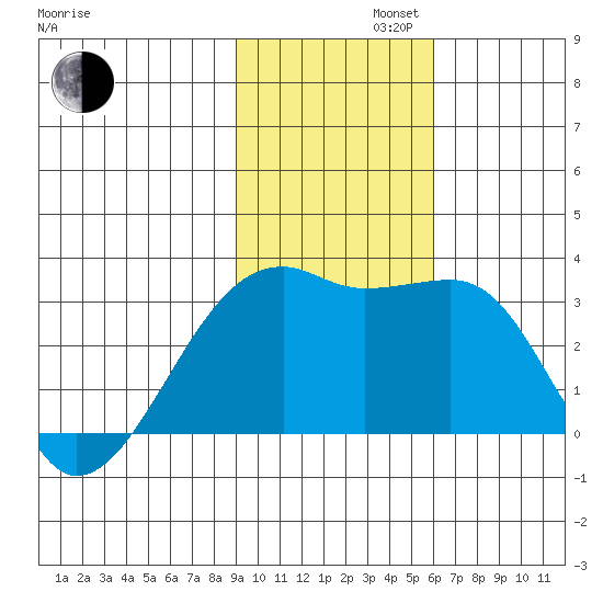 Bay of Waterfalls tide chart for Tuesday, November 11, 2025