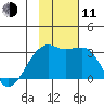 Bay of Waterfalls tide chart for Tuesday, November 11, 2025