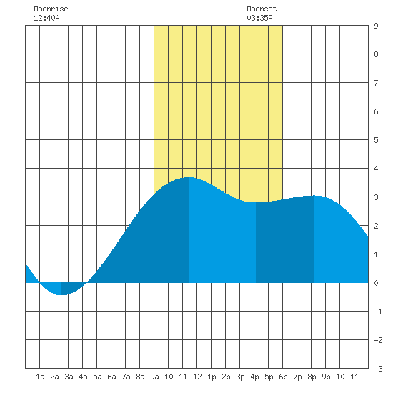 Bay of Waterfalls tide chart for Wednesday, November 12, 2025