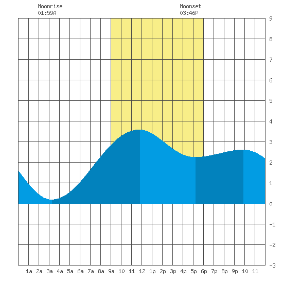 Bay of Waterfalls tide chart for Thursday, November 13, 2025