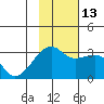 Bay of Waterfalls tide chart for Thursday, November 13, 2025