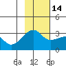 Bay of Waterfalls tide chart for Friday, November 14, 2025