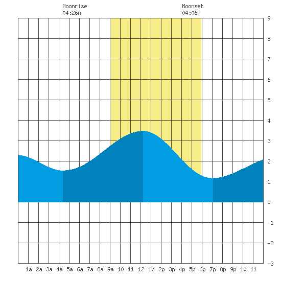 Bay of Waterfalls tide chart for Saturday, November 15, 2025