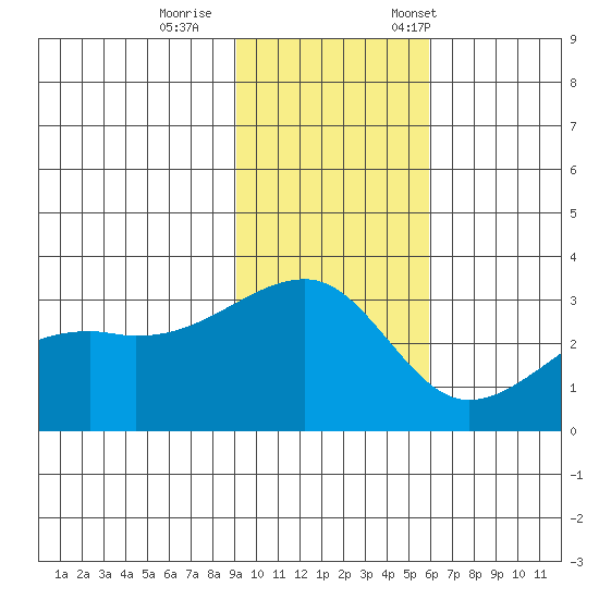 Bay of Waterfalls tide chart for Sunday, November 16, 2025