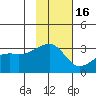 Bay of Waterfalls tide chart for Sunday, November 16, 2025