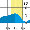 Bay of Waterfalls tide chart for Monday, November 17, 2025