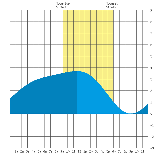 Bay of Waterfalls tide chart for Tuesday, November 18, 2025