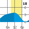 Bay of Waterfalls tide chart for Tuesday, November 18, 2025