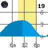 Bay of Waterfalls tide chart for Wednesday, November 19, 2025