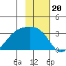 Bay of Waterfalls tide chart for Thursday, November 20, 2025