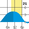 Bay of Waterfalls tide chart for Friday, November 21, 2025