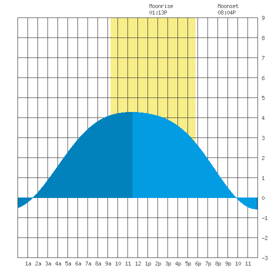 Bay of Waterfalls tide chart for Sunday, November 23, 2025