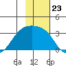 Bay of Waterfalls tide chart for Sunday, November 23, 2025