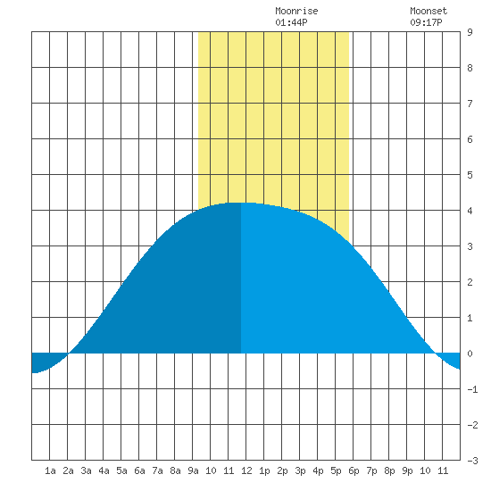 Bay of Waterfalls tide chart for Monday, November 24, 2025