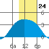 Bay of Waterfalls tide chart for Monday, November 24, 2025