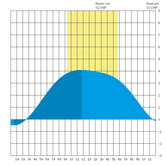 Bay of Waterfalls tide chart for Tuesday, November 25, 2025