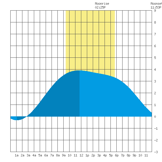 Bay of Waterfalls tide chart for Wednesday, November 26, 2025