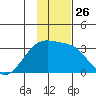 Bay of Waterfalls tide chart for Wednesday, November 26, 2025