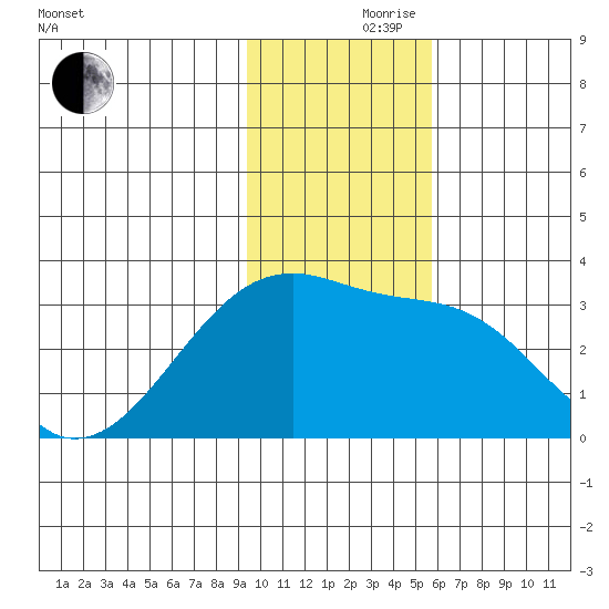 Bay of Waterfalls tide chart for Thursday, November 27, 2025