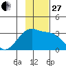 Bay of Waterfalls tide chart for Thursday, November 27, 2025