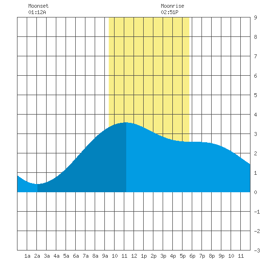Bay of Waterfalls tide chart for Friday, November 28, 2025