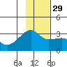 Bay of Waterfalls tide chart for Saturday, November 29, 2025