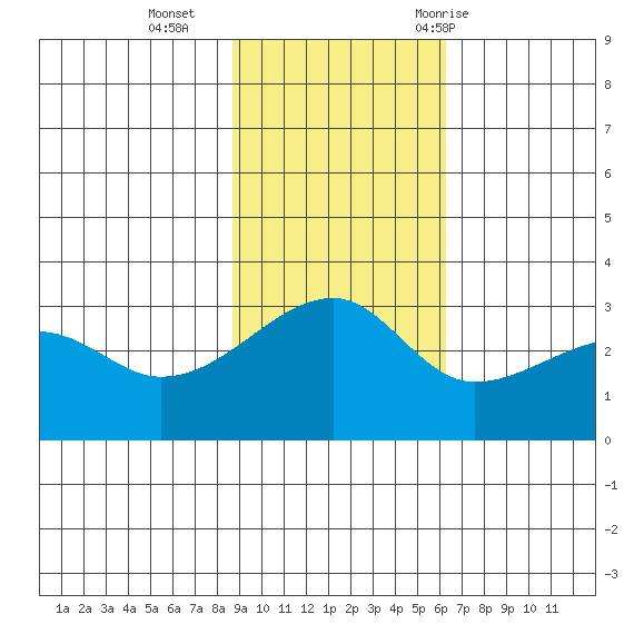 Bay of Waterfalls tide chart for Sunday, November 2, 2025