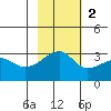 Bay of Waterfalls tide chart for Sunday, November 2, 2025