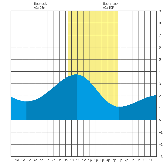 Bay of Waterfalls tide chart for Sunday, November 30, 2025