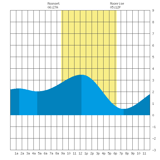 Bay of Waterfalls tide chart for Monday, November 3, 2025