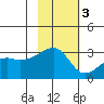 Bay of Waterfalls tide chart for Monday, November 3, 2025