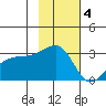 Bay of Waterfalls tide chart for Tuesday, November 4, 2025