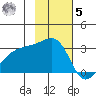 Bay of Waterfalls tide chart for Wednesday, November 5, 2025