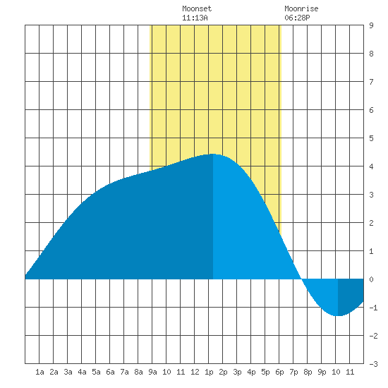 Bay of Waterfalls tide chart for Thursday, November 6, 2025