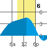 Bay of Waterfalls tide chart for Thursday, November 6, 2025