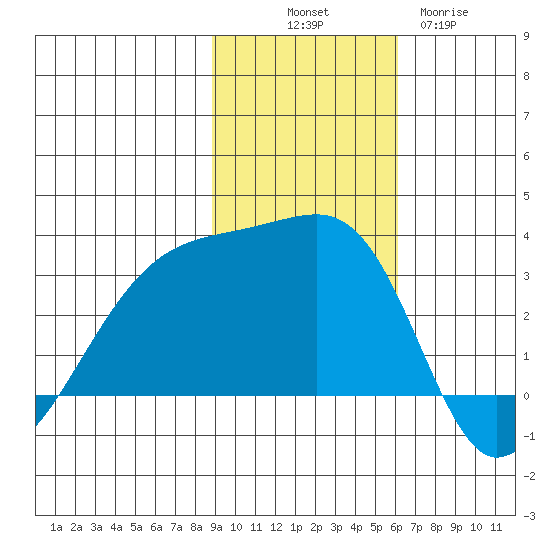 Bay of Waterfalls tide chart for Friday, November 7, 2025
