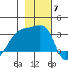 Bay of Waterfalls tide chart for Friday, November 7, 2025